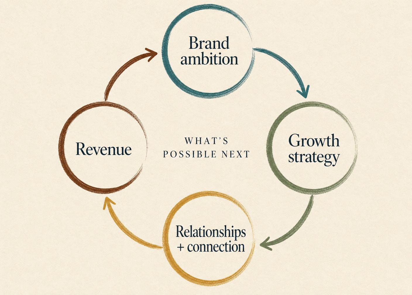 A circular flywheel connecting brand ambition, growth strategy, relationships and connection, and revenue, returning to what is possible next